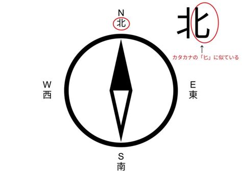 東西南北 表示